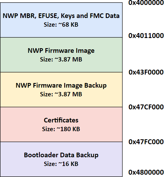 NWP Memory Map (8 MB)