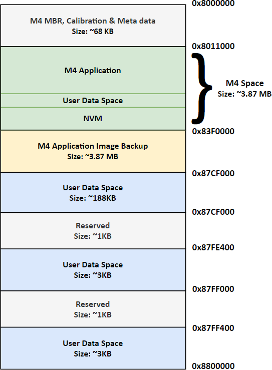 M4 Memory Map (8 MB)