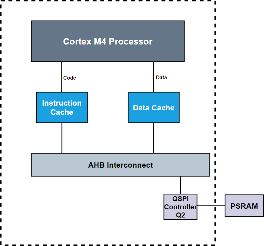 Cortex M4 Processor Accessing PSRAM