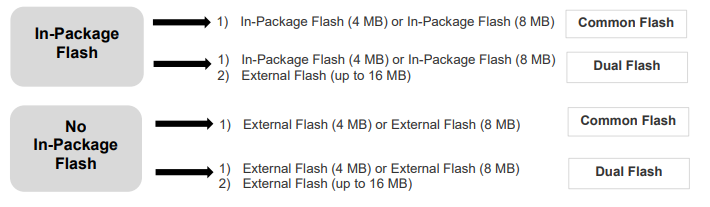Comparison of In-Package Flash vs. No In-Package Flash