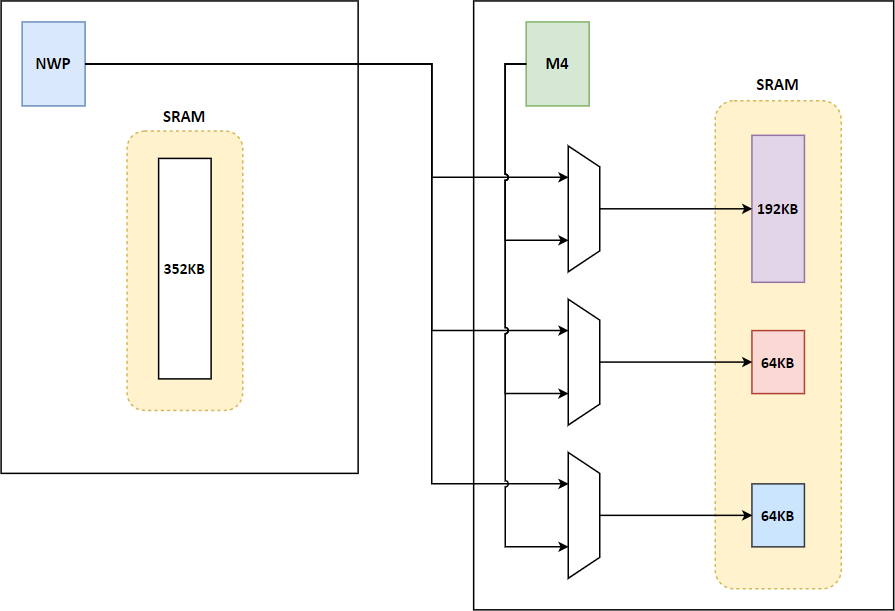 Static Random Access Memory (SRAM)