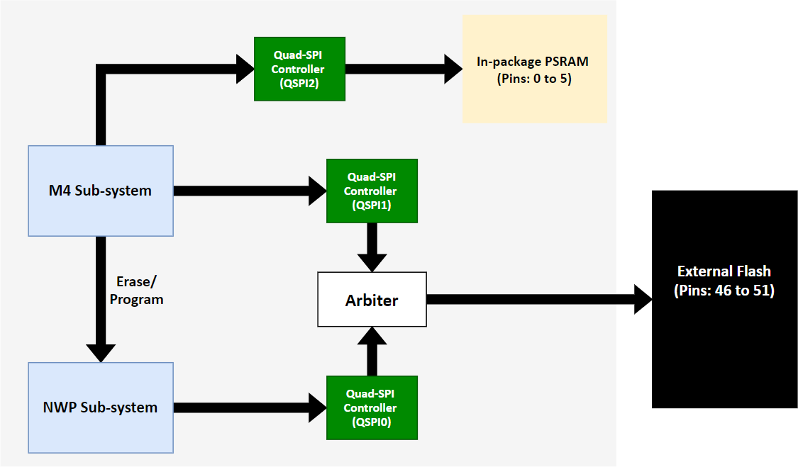 In-package PSRAM (Common Flash Mode)