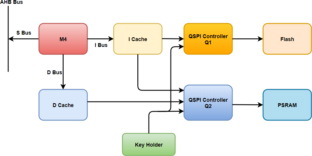 Pseudo Static Random Access Memory (PSRAM)