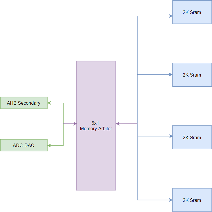 Ultra-low-power SRAM (ULP SRAM)