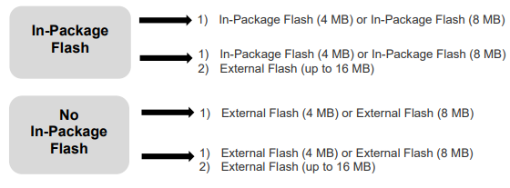 Comparison of In-Package Flash vs. No In-Package Flash