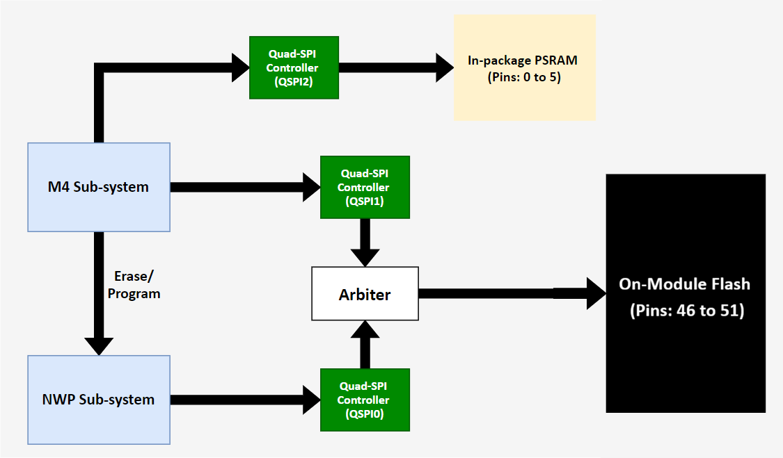 In-package PSRAM (Common Flash Mode)