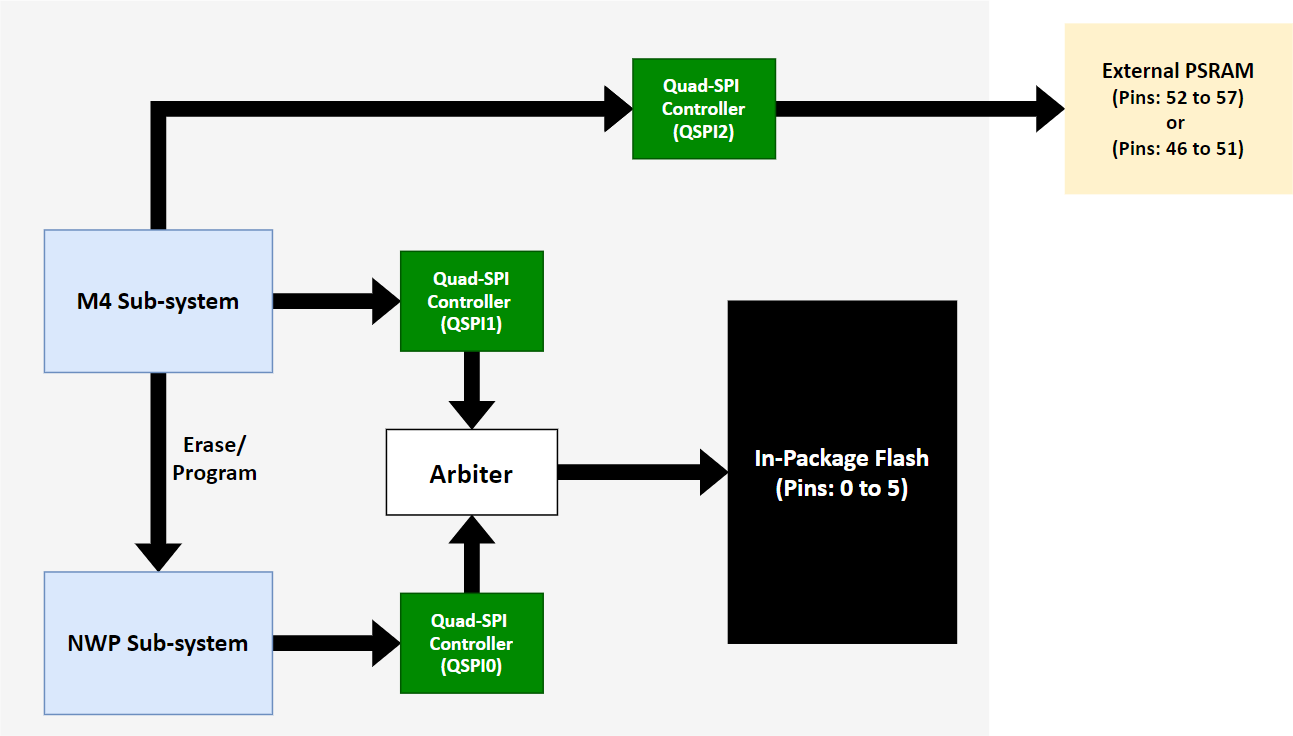 Common Flash (In-Package Flash)