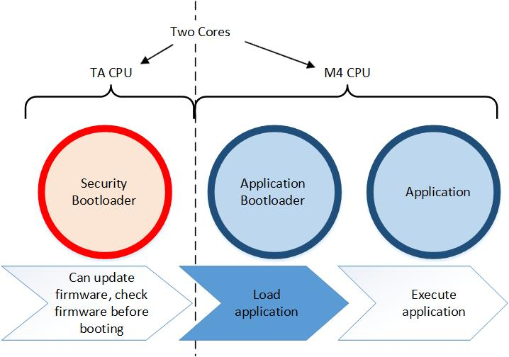 Secure Boot Process in SoC Mode