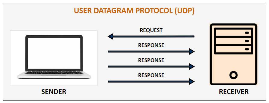 User Datagram Protocol (UDP)
