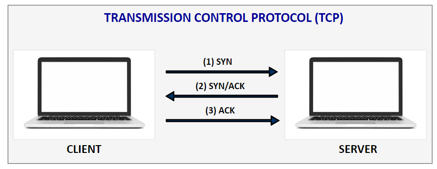 Transmission Control Protocol (TCP)