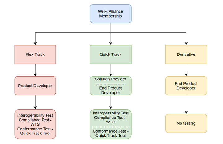 WFA Certification in different Certification Tracks