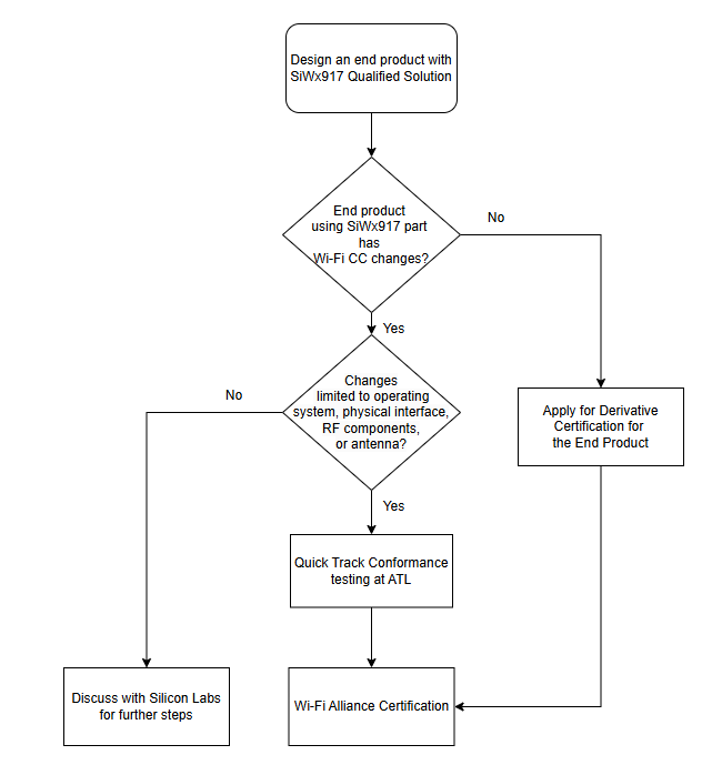 WFA Certification Flow for end customer using SiWx917 Qualified Solution