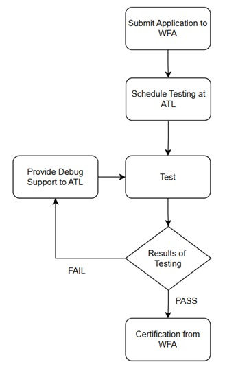 WFA Certification Process