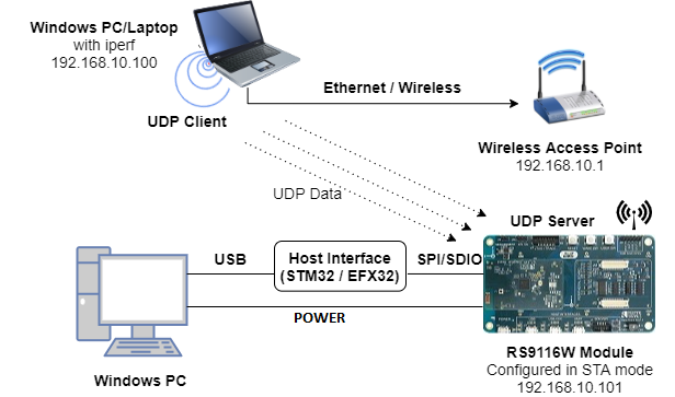 Figure: RS9116W Configured in UDP Server Mode