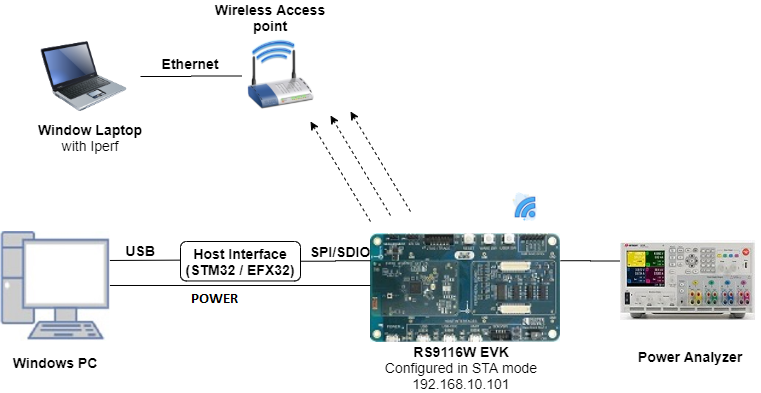 Figure: Setup Diagram for Power Save Standby Example