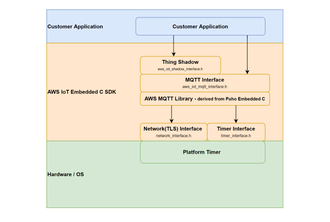 Figure: Setup Diagram for Device Shadow Example