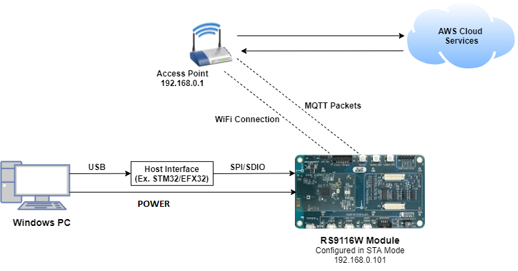 Figure: Setup Diagram for Device Shadow Example