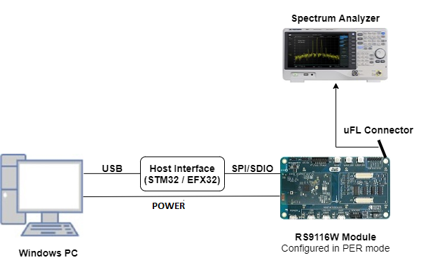 Figure: Setup Diagram for Transmit Test Example