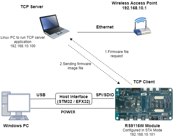 Figure: TCP Firmware Update Block Diagram