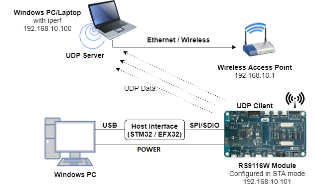 Figure: RS9116W Configured in UDP Client Mode