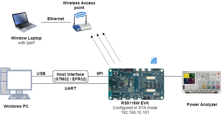 Figure: Setup Diagram for Power Save Standby Example