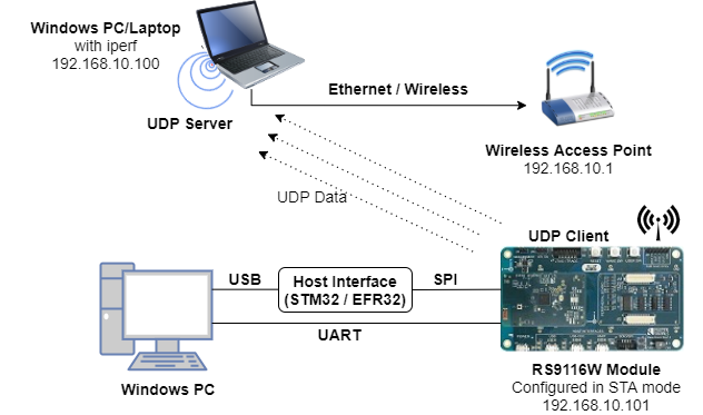 Figure: RS9116W Configured in UDP Client Mode