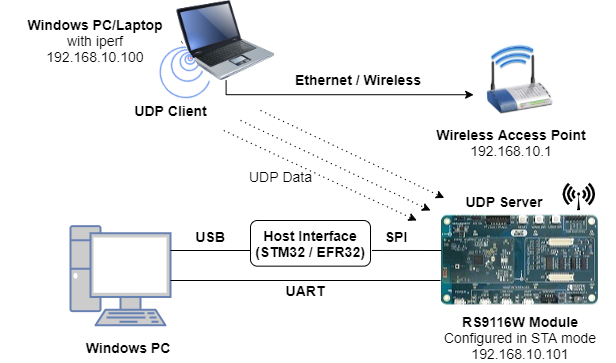 Figure: RS9116W Configured in UDP Server Mode