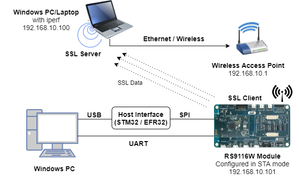 Figure: RS9116W Configured in SSL Client Mode