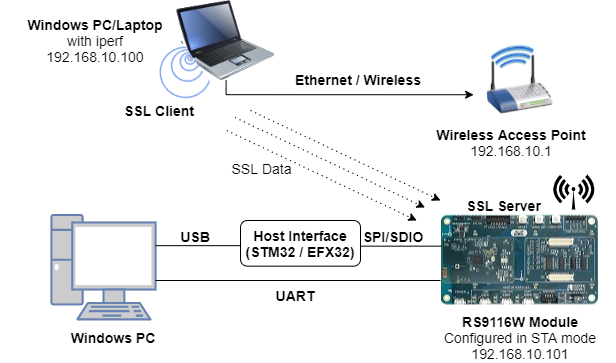 Figure: RS9116W Configured in SSL Server Mode