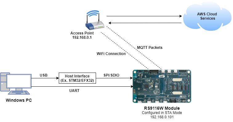 Figure: Setup Diagram for Device Shadow Example