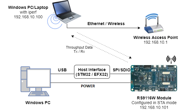 Figure: Setup Diagram for WLAN Throughput Example