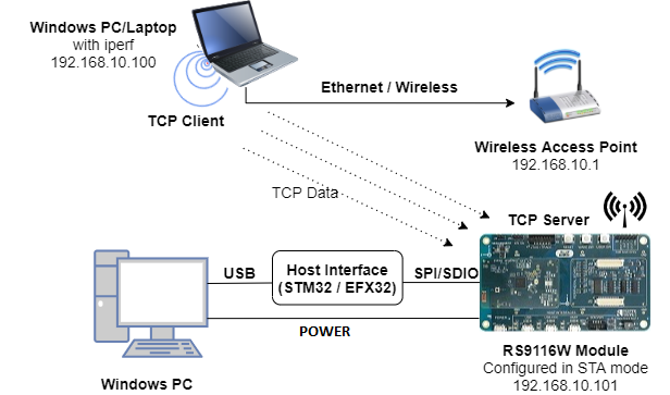 Figure: RS9116W Configured in TCP Server Mode