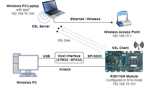 Figure: RS9116W Configured in SSL Client Mode