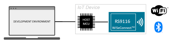 Getting Started MCU Block Diagram