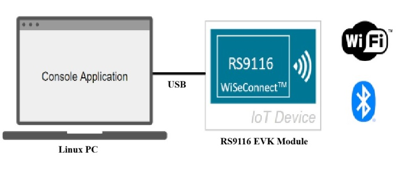 Getting Started Block Diagram