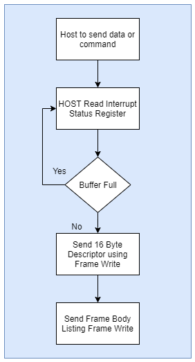 Host Interrupt Reg