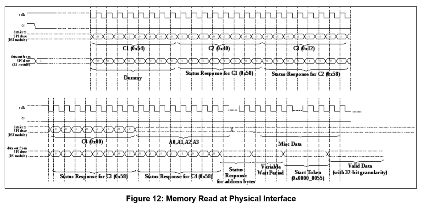 Memory Read At Pi