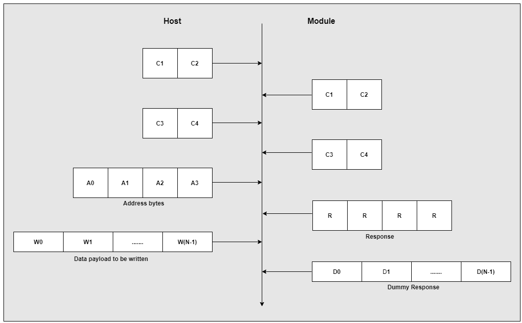 Memory Write