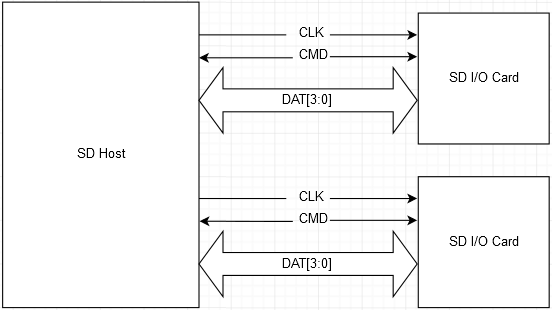 Sdio Host Connection To Two 4 Bit Sdio Cards