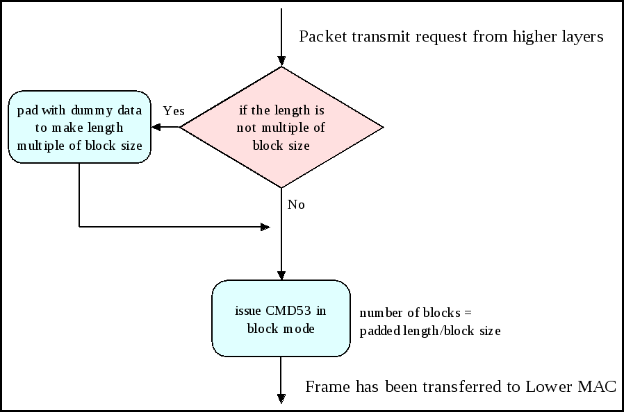 Sdio Writing Packet In Block Mode