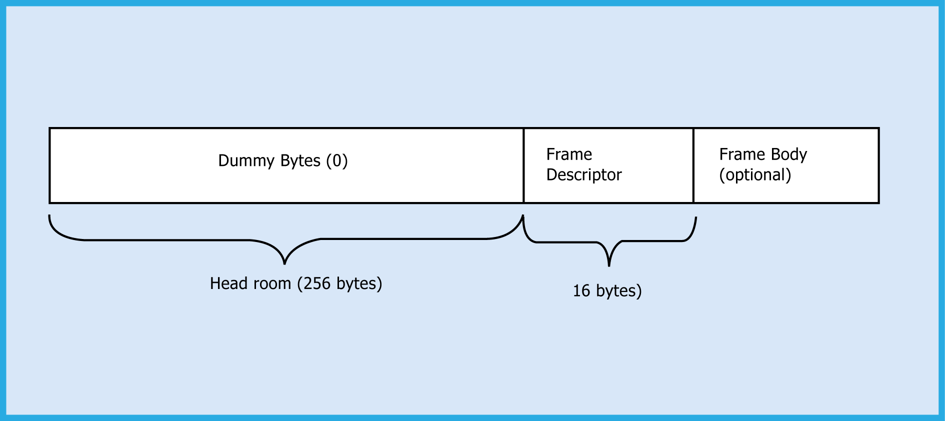 Command Data Packet Format From Host To Module In Sdio Mode