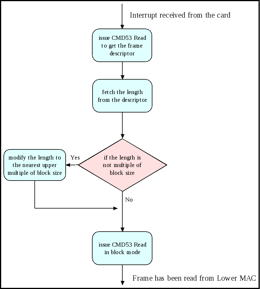 Sdio Reading Packet In Block Mode