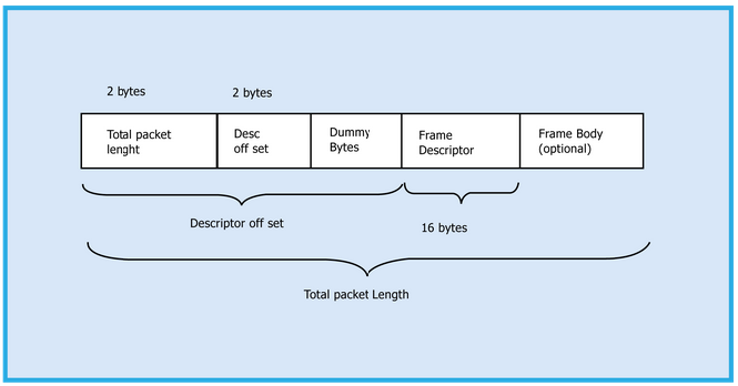 Command Data Packet Format From Module To Host In Sdio Mode