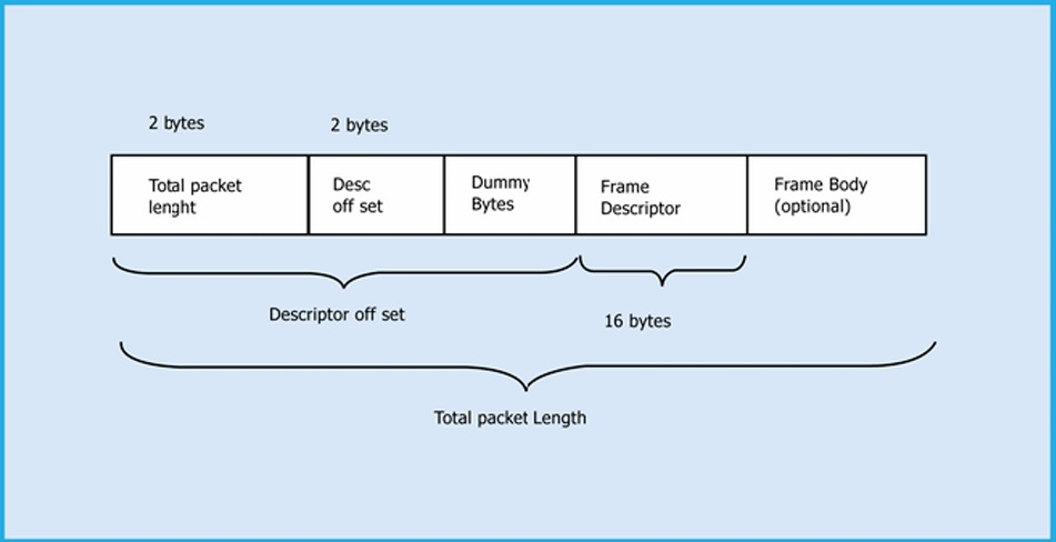Usb Command Data Packet Format From Module To Host