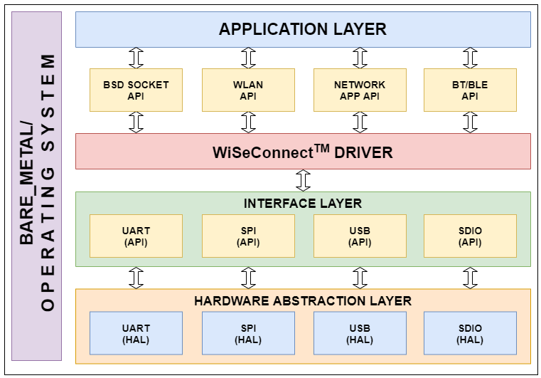 WiSeConnect API Architecture Diagram
