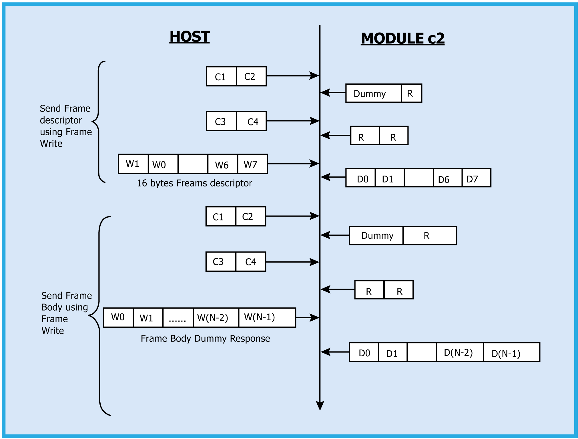 Host Module Tx Operation