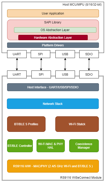 RS9116W Block Diagram with SAPI components
