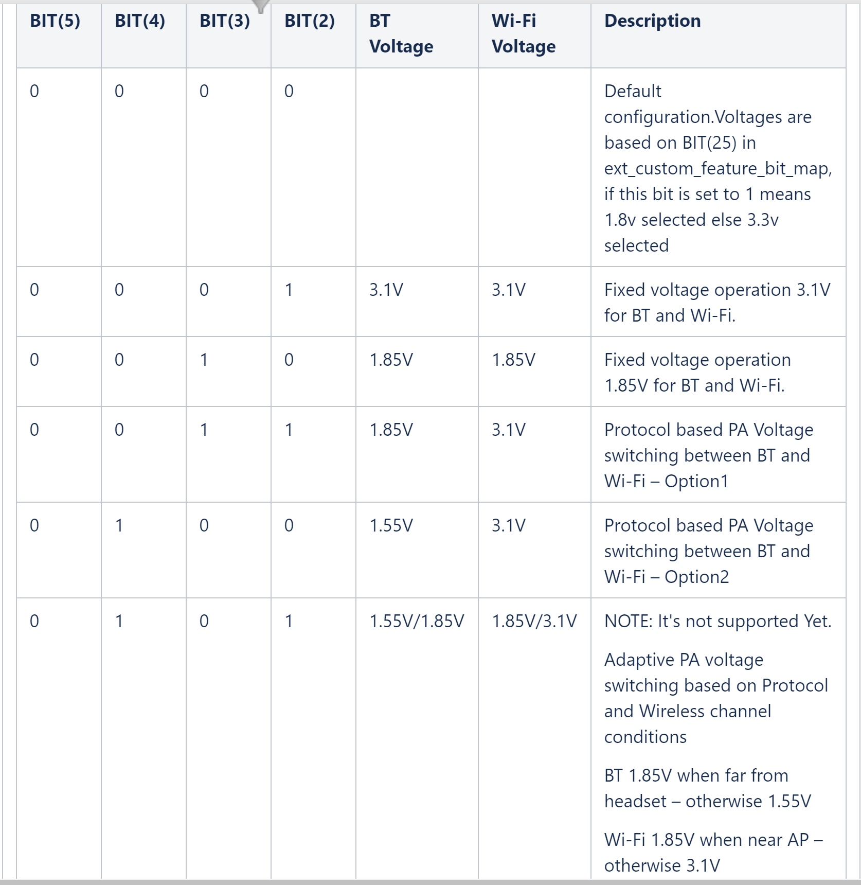 Dynamic Voltage Selection