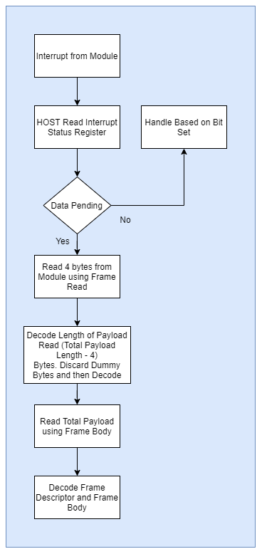 Rx Op Module Host