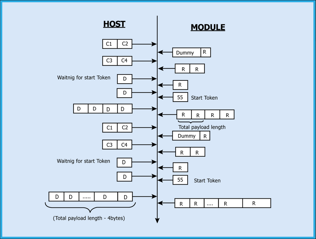 Rx Op Host Module